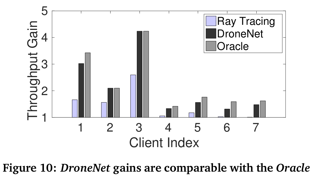 DroneNet gain